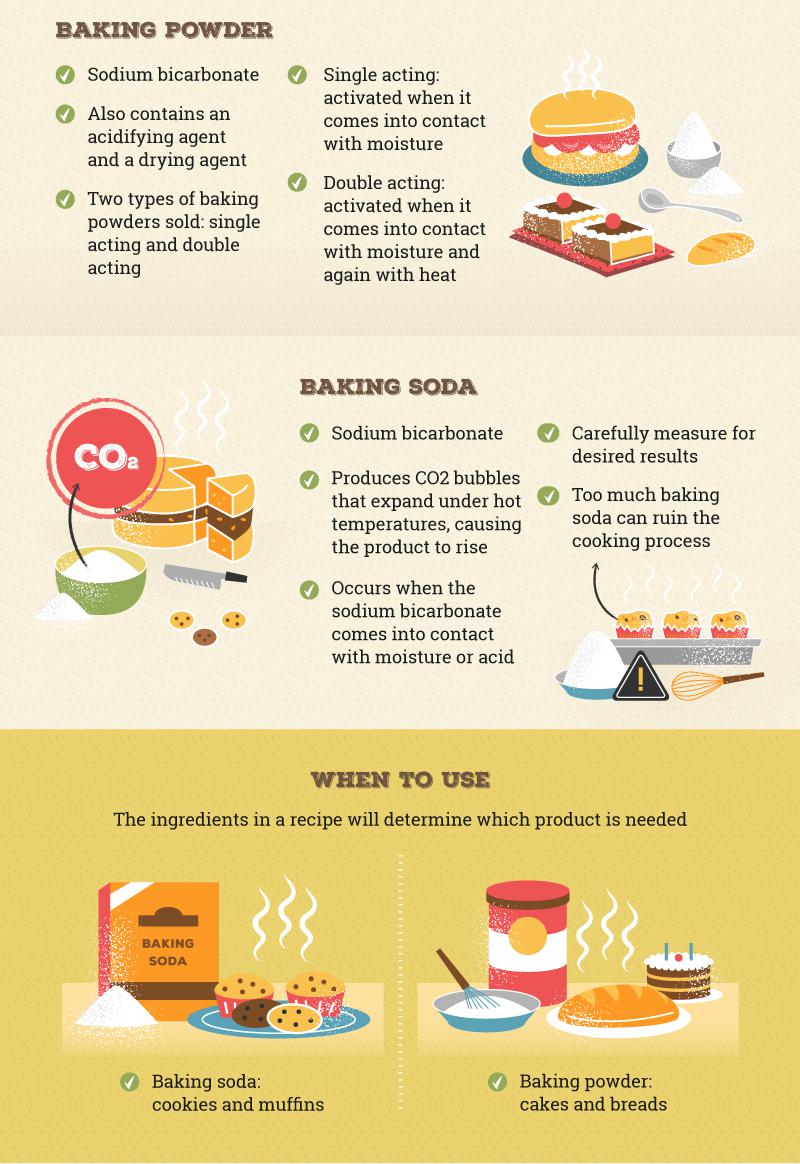 infographic that describes baking soda vs. baking powder