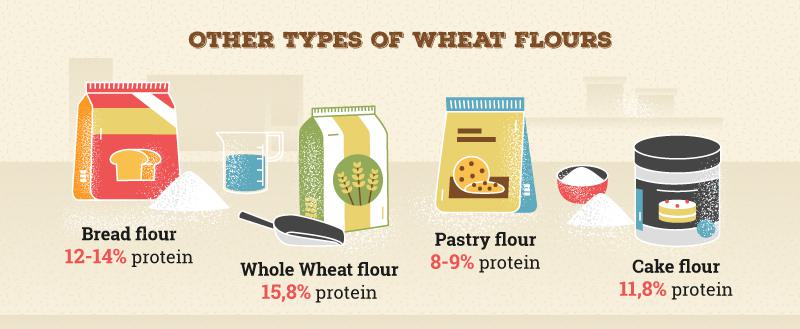 Self-Rising Flour vs. All-Purpose Flour | Bob's Red Mill Natural Foods